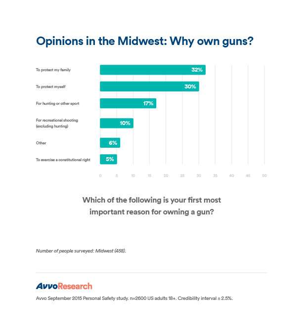 PS_Midwest_Why own guns