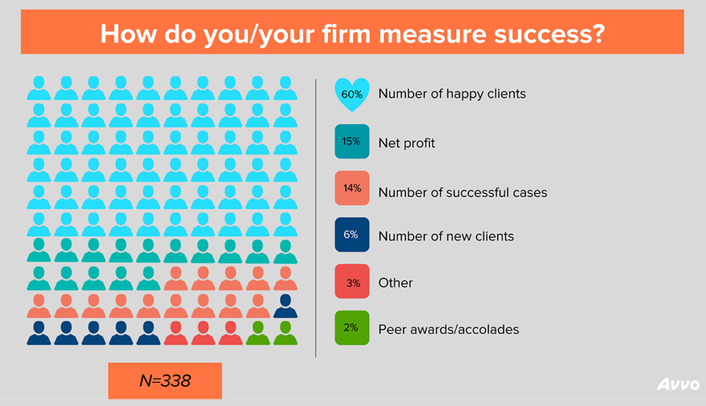 How do you/your firm measure success? 60% number of happy clients, 15% net profit, 14% number of successful cases, 6% number of new clients
